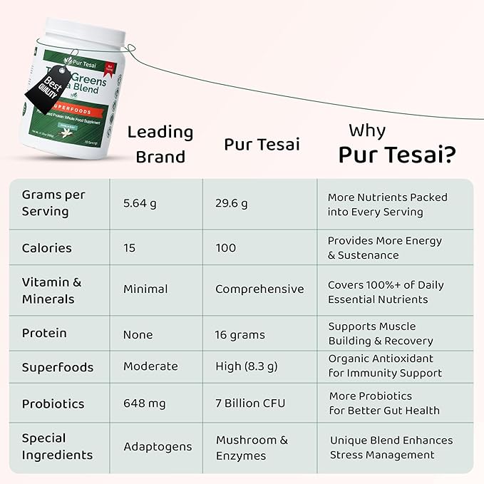 TesaiGreens Ultra Blend Superfood Nutritional Powder, Plant-based, 16g Protein, 7 Billion Probiotics, Vitamins, Mushrooms & Adaptogen, Energy, Immunity & Gut Health Support, Meal Replacement