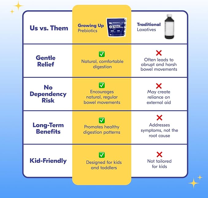 Begin Health Growing Up Prebiotics for Kids 84-Packs | Prebiotic Soluble Powder Stool Softeners and Digestive Gut Health Supplement | Ideal to Mix with Kids Daily Beverages and Soft Foods - Unflavored