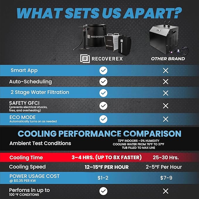 Cold Plunge Tub, 88 Gallon, 0.8 Horsepower – Heavy-Duty Ice Bath Tub for Athletes, Portable Cold Plunge Chiller with Water Treatment Kit, Immersion Therapy, WiFi Control, Backpack & Wheels