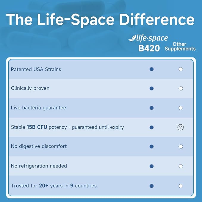 Life-Space 2 Month Serving Shape B420 Probiotics for Shape Better, GLP-1 Boost, Clinically Backed Metabolism Support, Probiotics for Women and Men, 60 Vegetarian Capsules