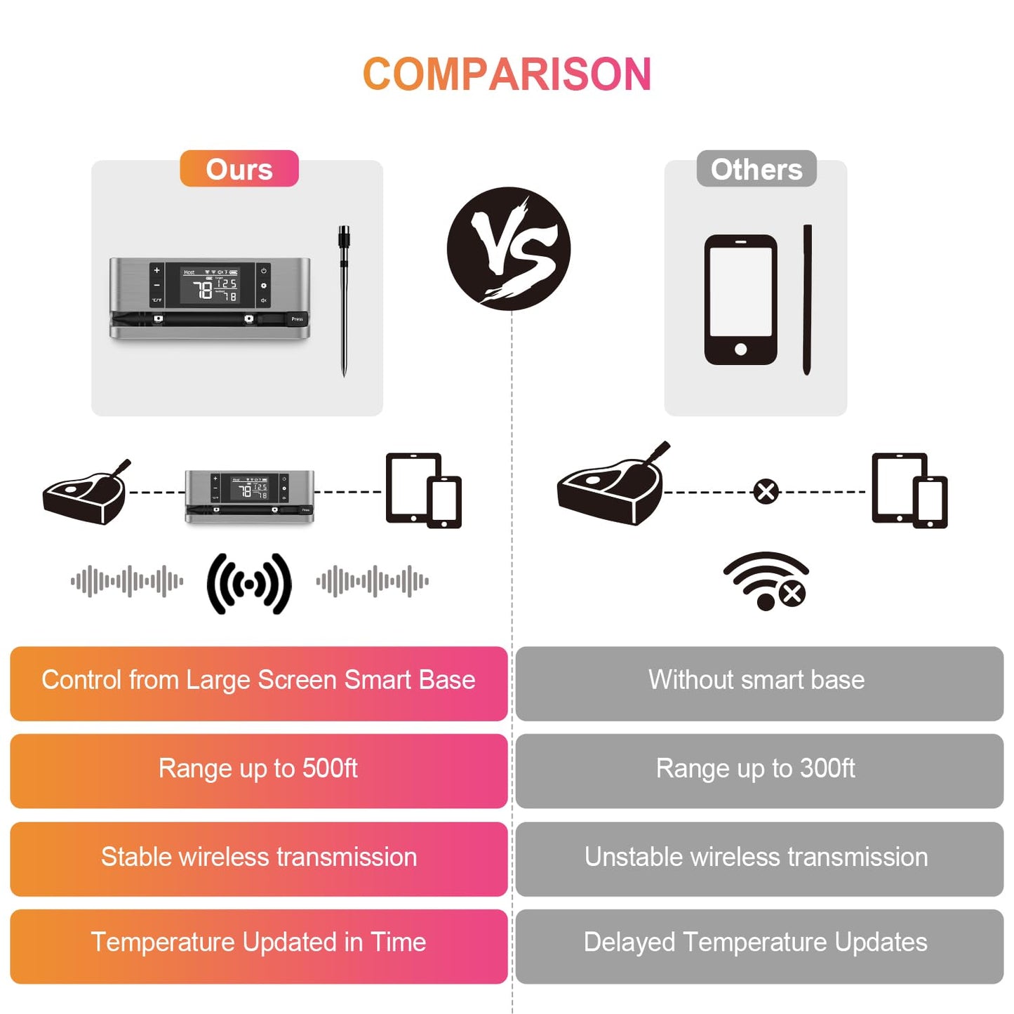 Wireless Smart Meat Thermometer with Dual-Sensor Probe, 500FT Remote Monitoring, Dedicated App, Real-Time Ambient and Food Temperature Tracking for Precise Cooking Control