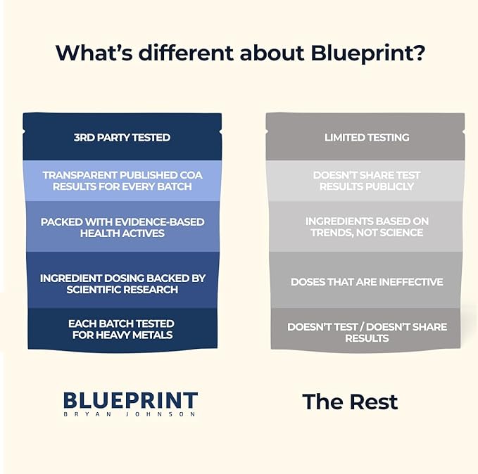Blueprint Bryan Johnson Longevity Mix - Muscle Builder & Recovery Supplement - Promotes Focus and Balanced Mood - Magnesium, Creatine, L-Theanine, Glutathione & Vitamin C- 30 Servings, Blood Orange