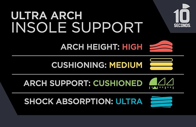 3810 Ultra Arch Support – Foam Cushion Insoles for Men & Women w/Metatarsal Pad, Plantar Fasciitis Relief, Morton's Neuroma Metatarsalgia Orthotics, Heavy Impact Shoe Insert (M 6, W 8)