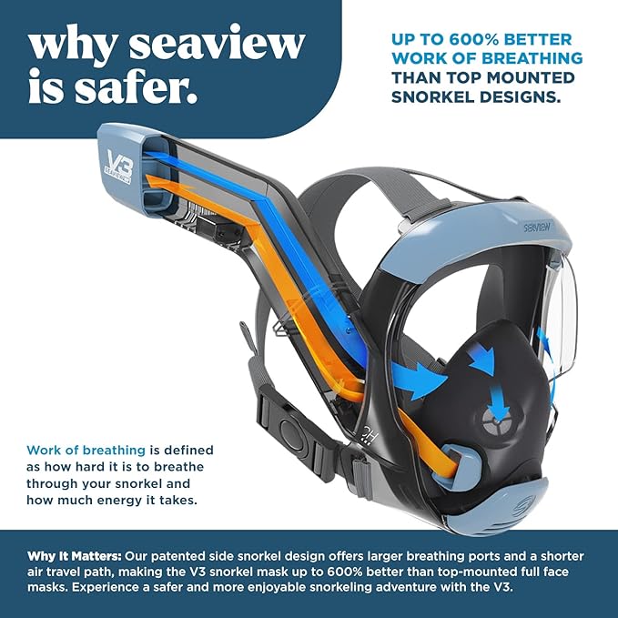 Seaview 180 V3 Full Face Snorkel Mask Adult- The V3 is The Perfect Snorkeling Gear for Adults- Snorkel Mask with 180 Panoramic Viewing and Up to 600% Easier Breathing- Patented Flowtech Air Intake