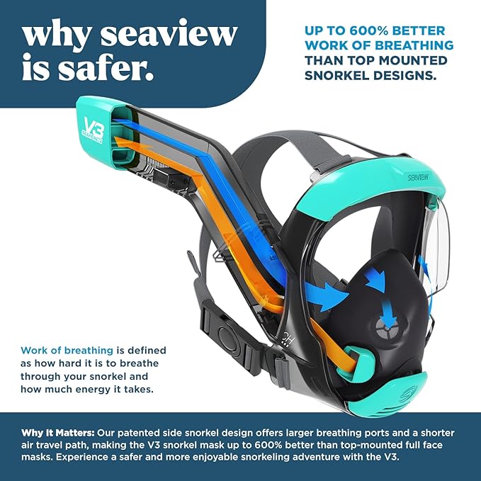 Seaview 180 V3 Full Face Snorkel Mask Adult- The V3 is The Perfect Snorkeling Gear for Adults- Snorkel Mask with 180 Panoramic Viewing and Up to 600% Easier Breathing- Patented Flowtech Air Intake
