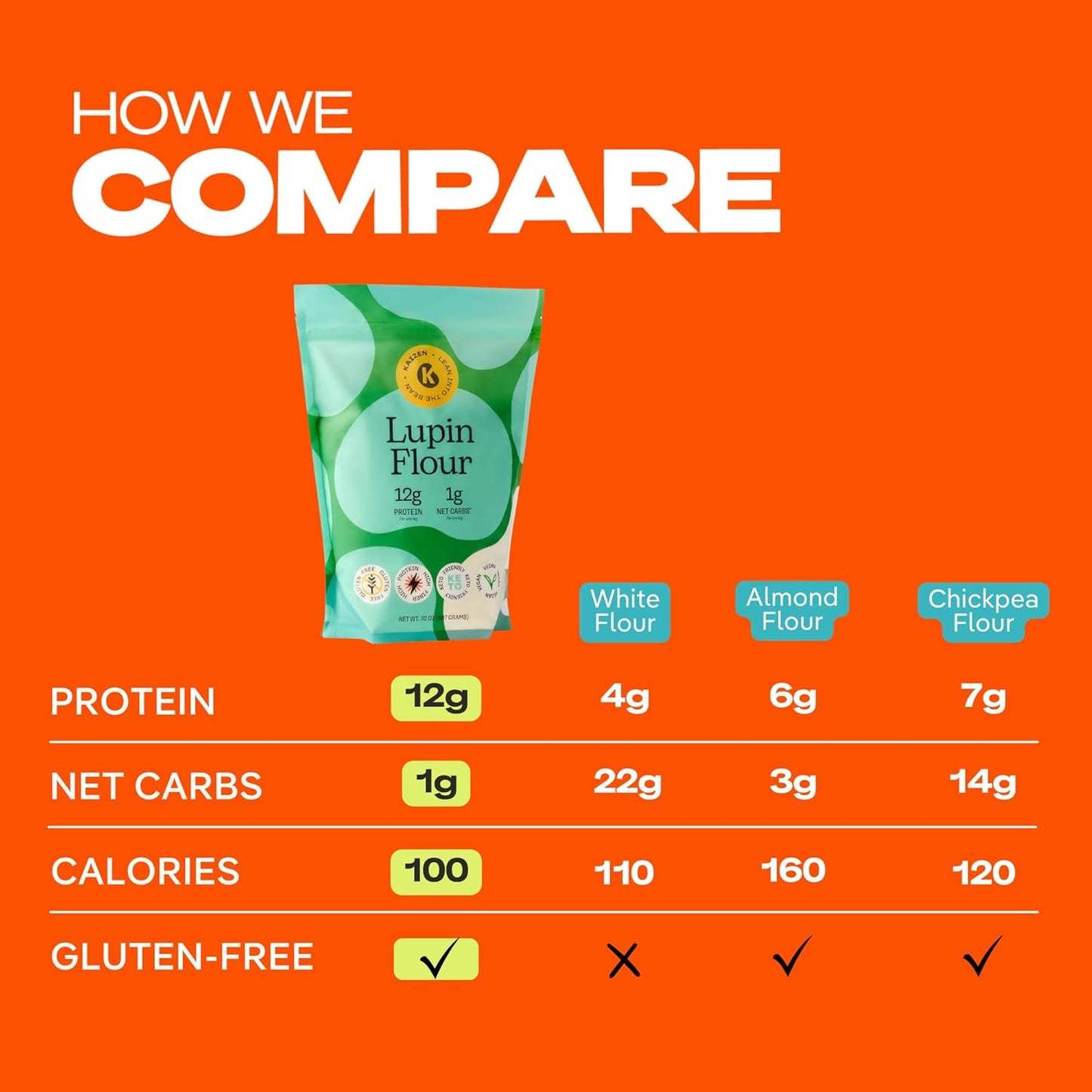 Kaizen Lupin Flour 2lbs – High Protein, Low Carb, Keto Friendly, Gluten Free Ground Lupini Flour – Non GMO, Vegan, Low Calorie, High Fiber Lupin Bean