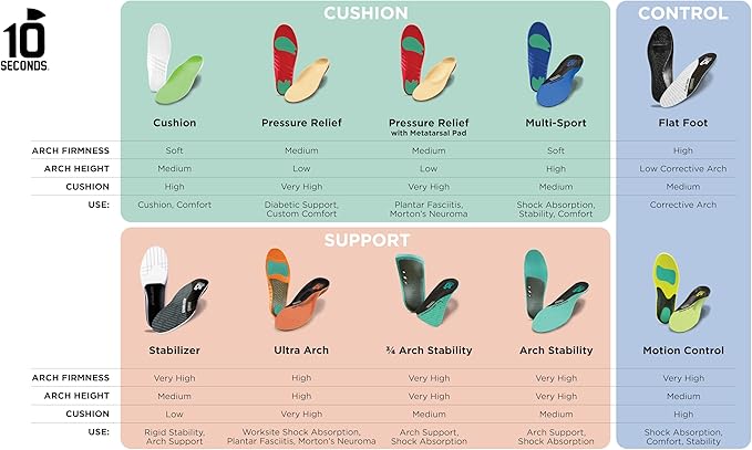 3810 Ultra Arch Support – Foam Cushion Insoles for Men & Women w/Metatarsal Pad, Plantar Fasciitis Relief, Morton's Neuroma Metatarsalgia Orthotics, Heavy Impact Shoe Insert (M 7, W 9)