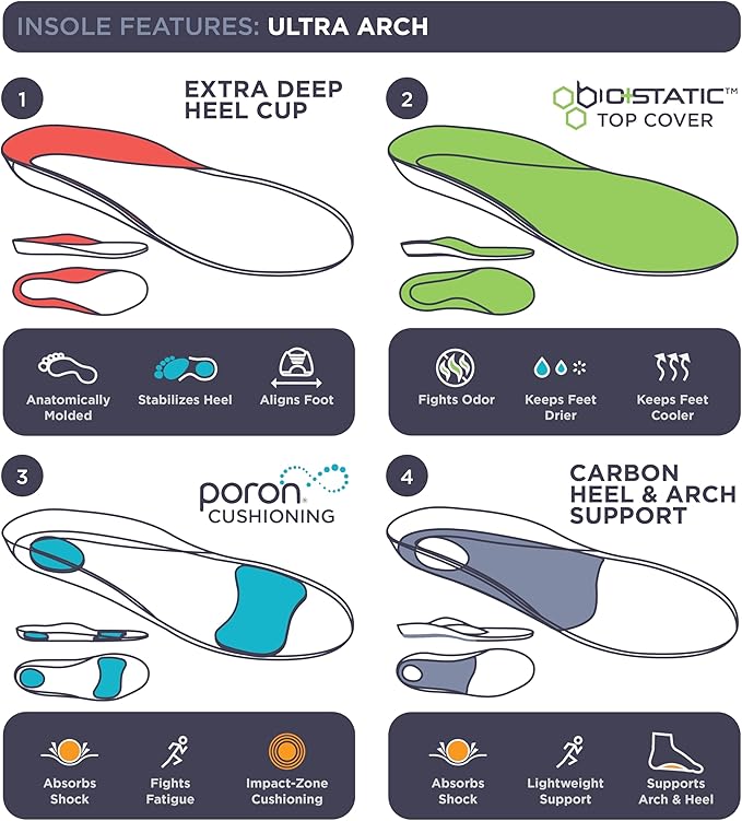 3810 Ultra Arch Support – Foam Cushion Insoles for Men & Women w/Metatarsal Pad, Plantar Fasciitis Relief, Morton's Neuroma Metatarsalgia Orthotics, Heavy Impact Shoe Insert (M 5, W 7)
